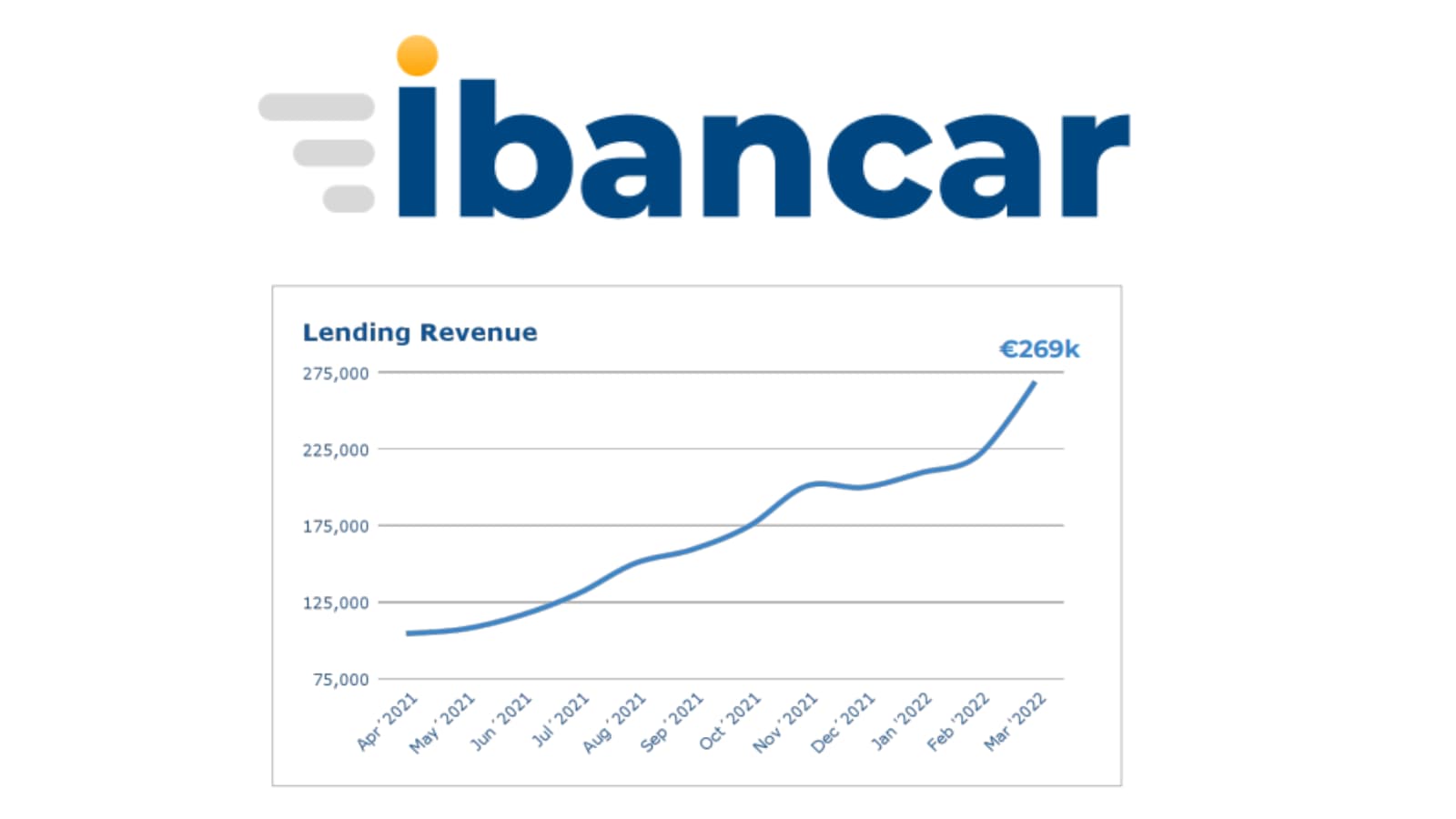 Ibancar continues its profitable growth path and will publish new loans on Bondster